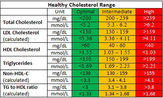 total cholesterol chart by age - Part.tscoreks.org